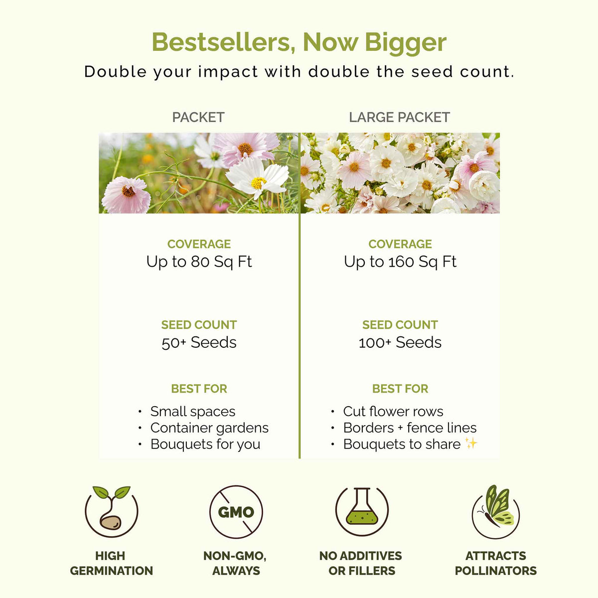 Comparison chart of seed packet and large packet sizes with coverage, seed count, and benefits listed.