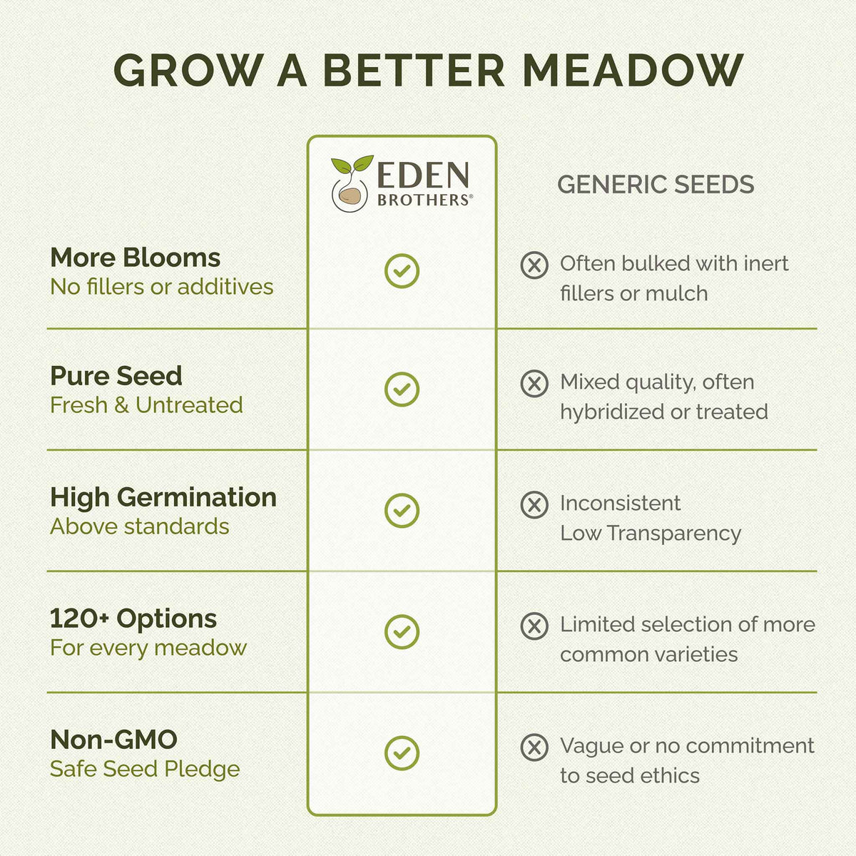 Comparison chart between Eden Brothers seeds and generic seeds, highlighting benefits of Eden Brothers seeds.
